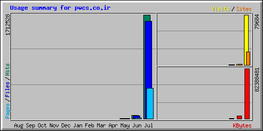 Usage summary for pwcs.co.ir